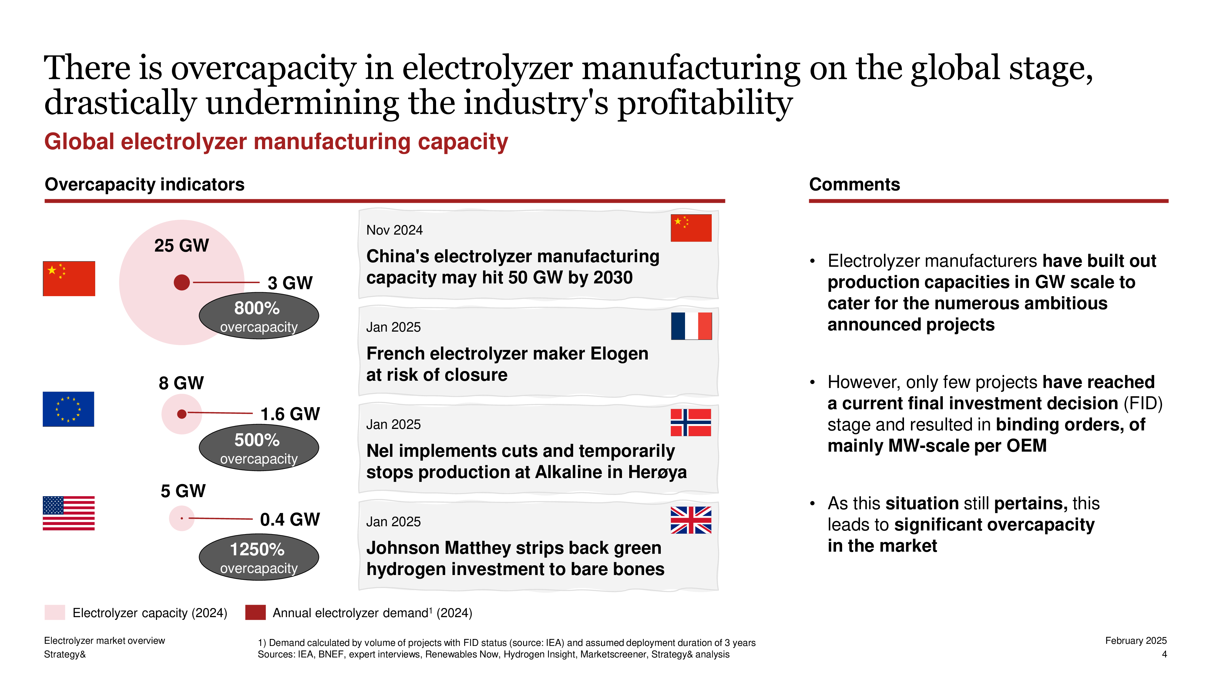思略特Strategy2025全球电解槽市场争夺战研究报告产能过剩与行业内卷英文版14页